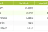 Tỷ giá ngày 7-5: USD tăng nhẹ