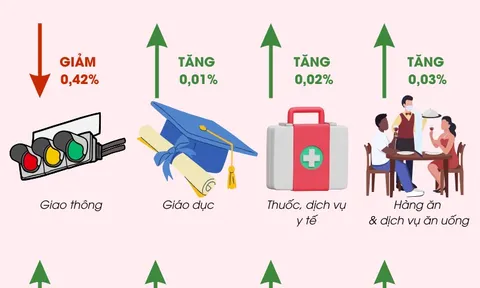Chỉ số giá tiêu dùng tháng 5/2025 tăng nhẹ