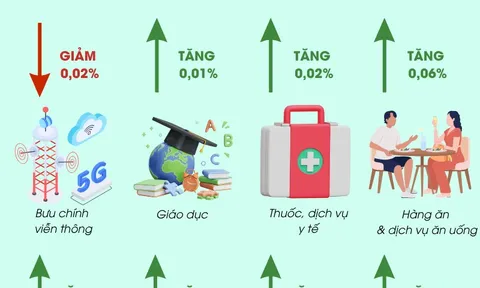 Chỉ số giá tiêu dùng tháng 6/2025 tăng 0,48%