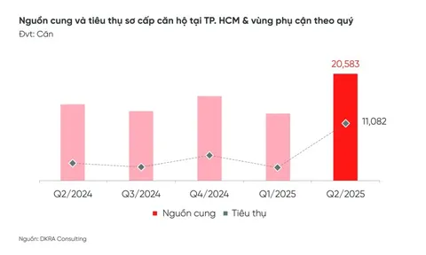 Thị trường bất động sản TP Hồ Chí Minh và vùng phụ cận quý 2/2025: dấu hiệu hồi phục lan rộng