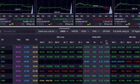 VN-Index vượt 1.710 điểm: Nhịp hồi sau cú sốc thành xu hướng?