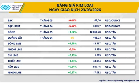 Dầu thô đánh mất mốc 100 USD, kim loại hút tiền trở lại