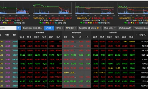 Thị trường chứng khoán tăng nhẹ tuần qua