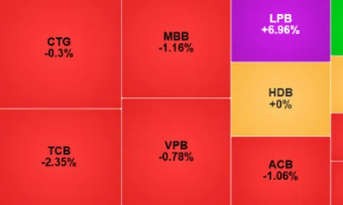 VN-Index lùi về sát mốc 1.670 điểm, thanh khoản thấp