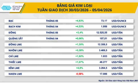 Năng lượng và kim loại kéo MXV-Index tăng