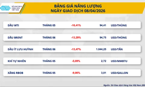 Giá dầu thô giảm mạnh nhất gần hai tuần