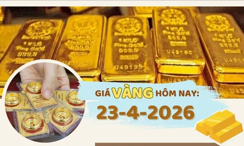 Giá vàng hôm nay 23-4: Đồng loạt giảm