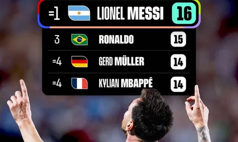 Lionel Messi tạo cột mốc lịch sử tại World Cup 2026