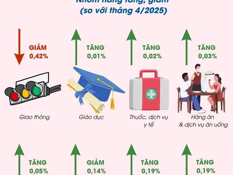 Chỉ số giá tiêu dùng tháng 5/2025 tăng nhẹ