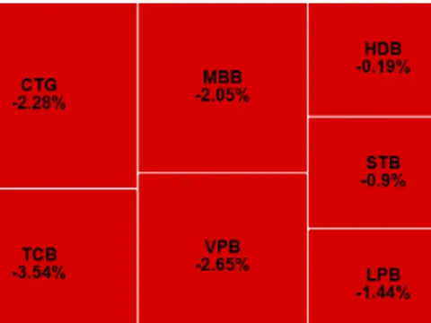 Phiên ngày 12-3, VN-Index giảm gần 19 điểm