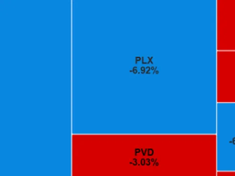 Nhiều cổ phiếu dầu khí giảm sàn, VN-Index hạ hơn 13 điểm