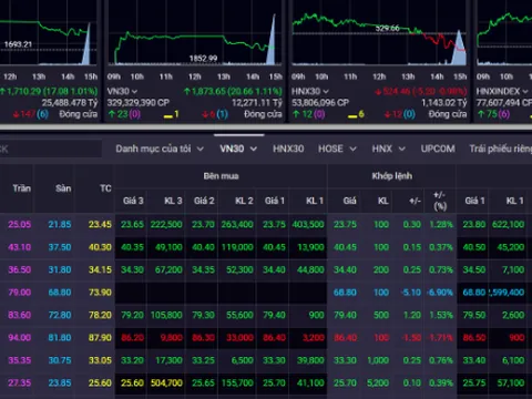 VN-Index vượt 1.710 điểm: Nhịp hồi sau cú sốc thành xu hướng?