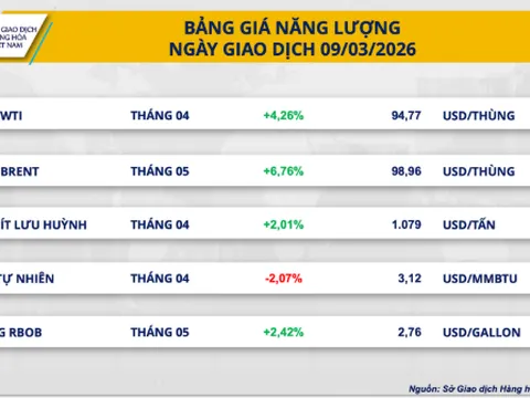 Thị trường hàng hóa biến động, MXV-Index vượt 2.800 điểm