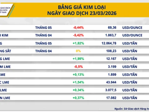 Dầu thô đánh mất mốc 100 USD, kim loại hút tiền trở lại
