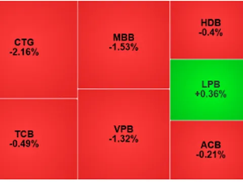 VN-Index đảo chiều giảm hơn 10 điểm sau nhịp hồi phục