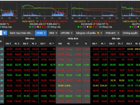 Thị trường chứng khoán tăng nhẹ tuần qua