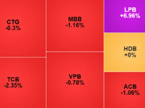 VN-Index lùi về sát mốc 1.670 điểm, thanh khoản thấp