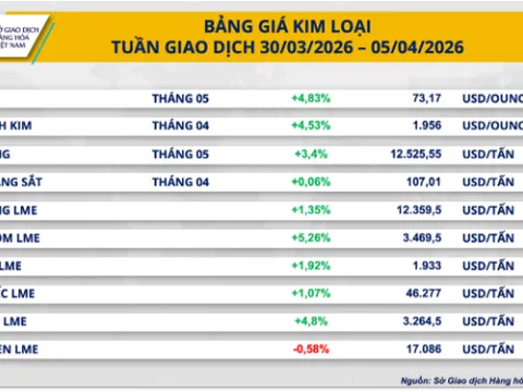 Năng lượng và kim loại kéo MXV-Index tăng