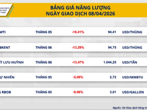 Giá dầu thô giảm mạnh nhất gần hai tuần