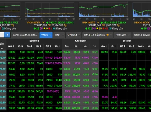 Chứng khoán phục hồi tuần thứ ba liên tiếp