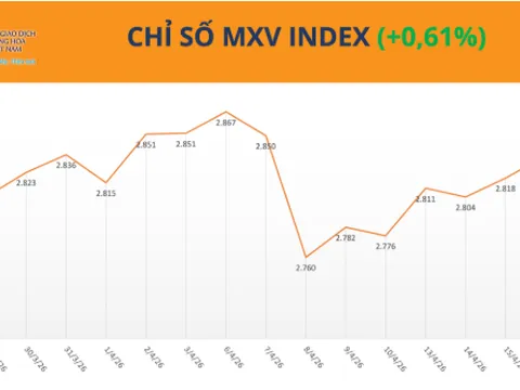 Lực mua giành ưu thế, MXV-Index nối dài đà tăng
