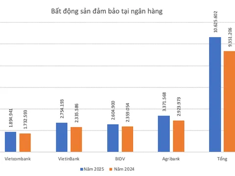 Liên tục thu giữ tài sản thế chấp, khối bất động sản đảm bảo tại các ngân hàng lớn cỡ nào?