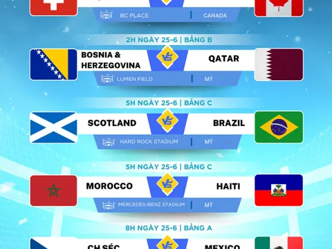 Lịch thi đấu World Cup 2026 ngày 25-6: Kịch tính loạt trận cùng giờ