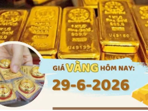 Giá vàng hôm nay 29-6: Vàng mất mốc hỗ trợ, triển vọng ngắn hạn kém tích cực