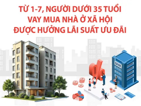 Vay mua nhà ở xã hội: Người dưới 35 tuổi được áp dụng lãi suất 6,5% từ ngày 1-7-2026