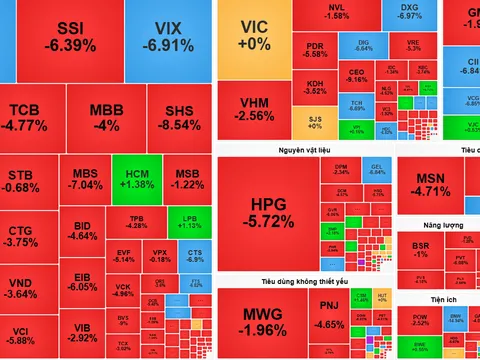 Chứng khoán hôm nay 20-7: Thị trường đỏ lửa, VIX rơi về đáy một năm sau báo cáo lợi nhuận lao dốc