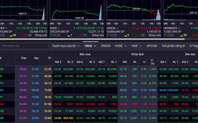 VN-Index vượt 1.710 điểm: Nhịp hồi sau cú sốc thành xu hướng?