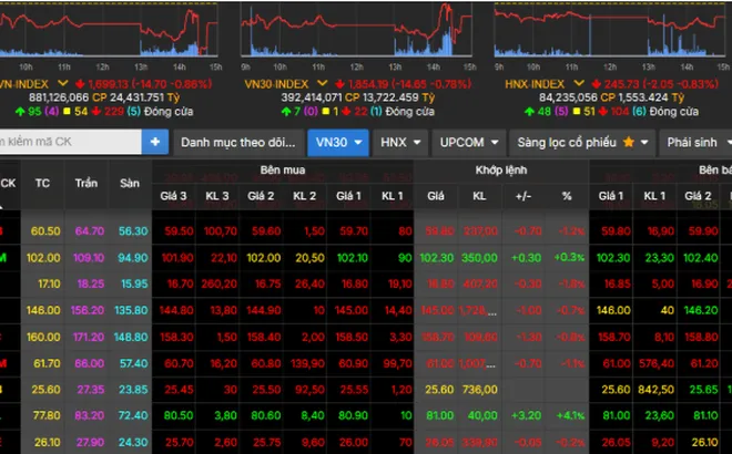 Sắc đỏ bao trùm, VN-Index giảm gần 15 điểm