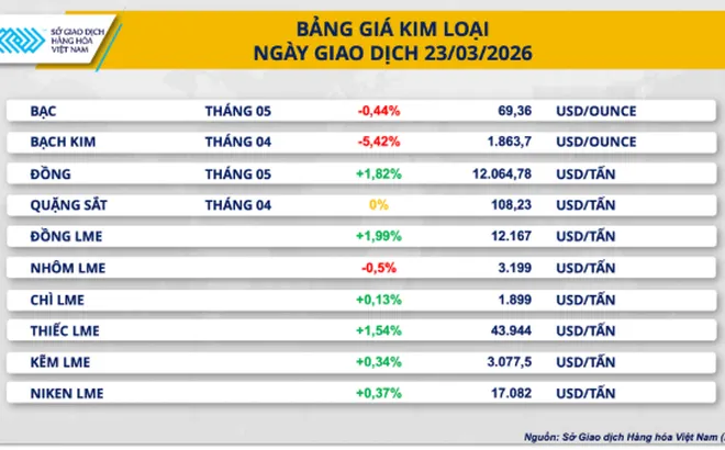 Dầu thô đánh mất mốc 100 USD, kim loại hút tiền trở lại