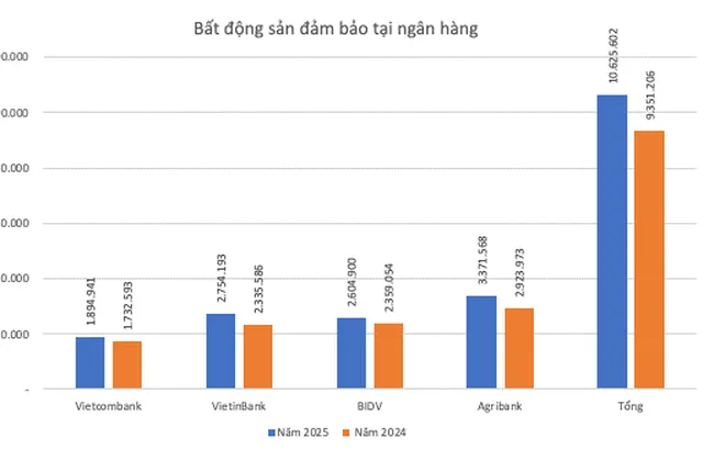 Liên tục thu giữ tài sản thế chấp, khối bất động sản đảm bảo tại các ngân hàng lớn cỡ nào?