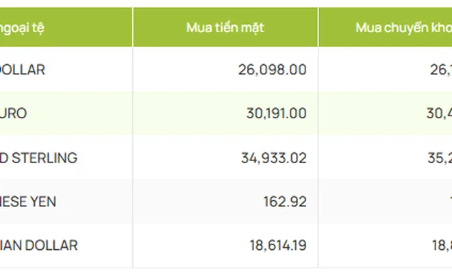 Tỷ giá ngày 7-5: USD tăng nhẹ