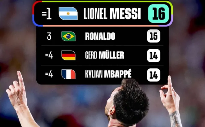 Lionel Messi tạo cột mốc lịch sử tại World Cup 2026