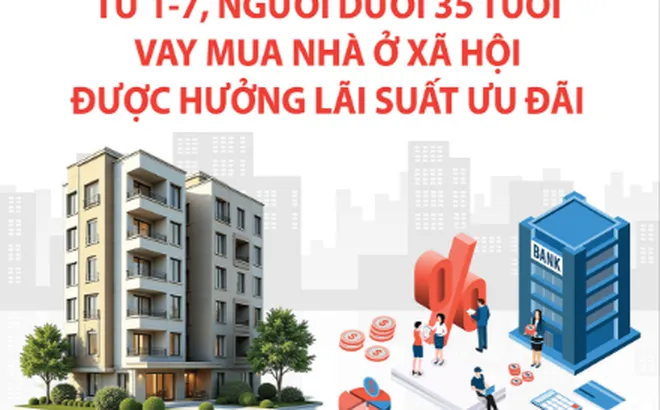 Vay mua nhà ở xã hội: Người dưới 35 tuổi được áp dụng lãi suất 6,5% từ ngày 1-7-2026