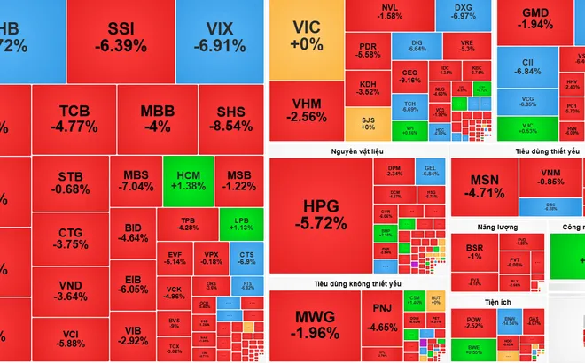 Chứng khoán hôm nay 20-7: Thị trường đỏ lửa, VIX rơi về đáy một năm sau báo cáo lợi nhuận lao dốc
